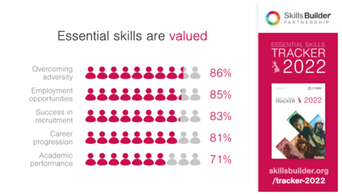 A graphic showing how and where essential skills are valued.