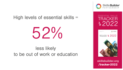 A graphic showing that high levels of essential skills mean that an individual is 52% less likely to be out of work or education.
